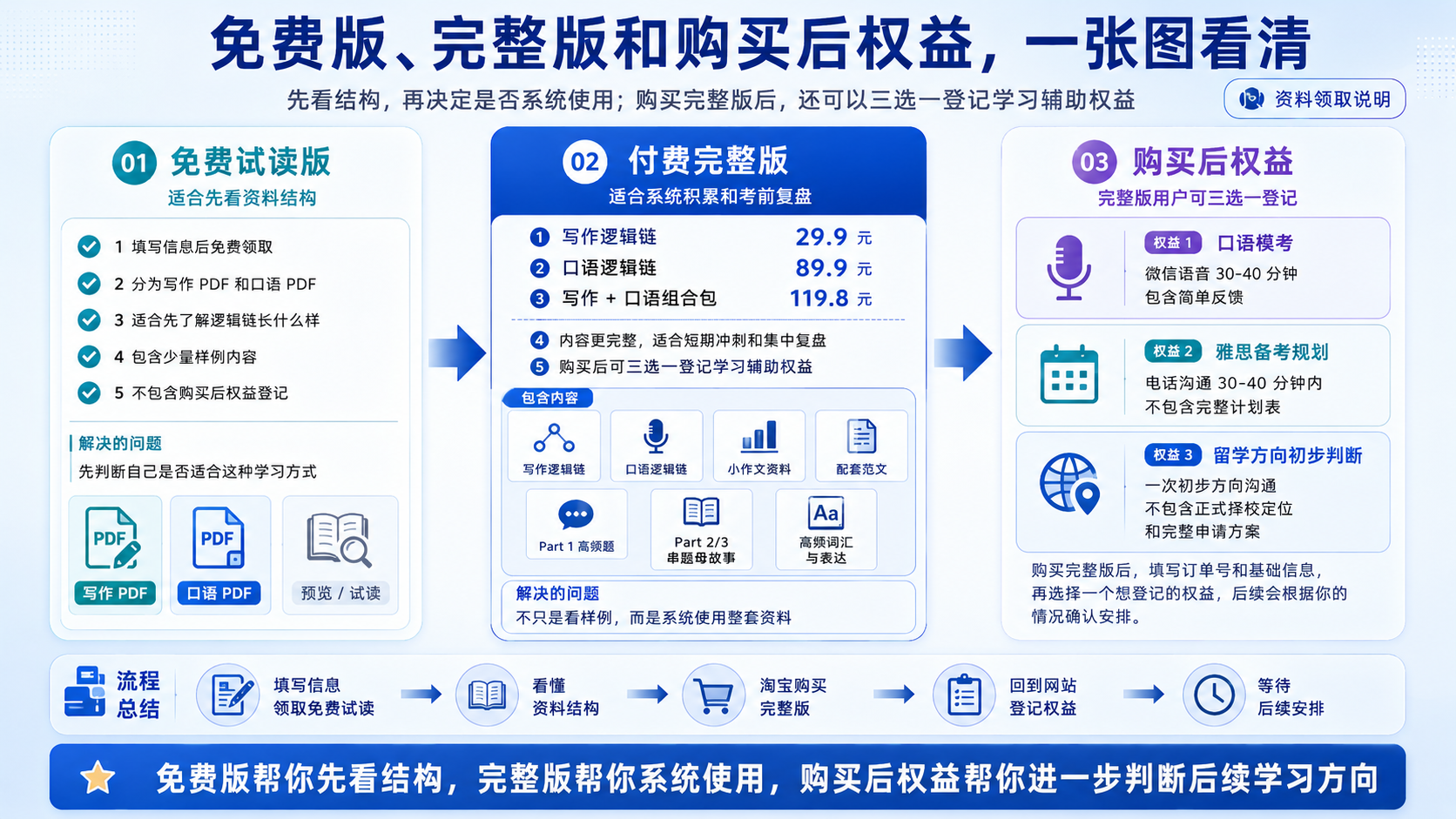 免费版、完整版和购买后权益说明图